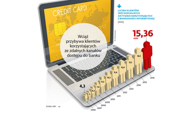 Liczba klientów indywidualnych w bankowości internetowej