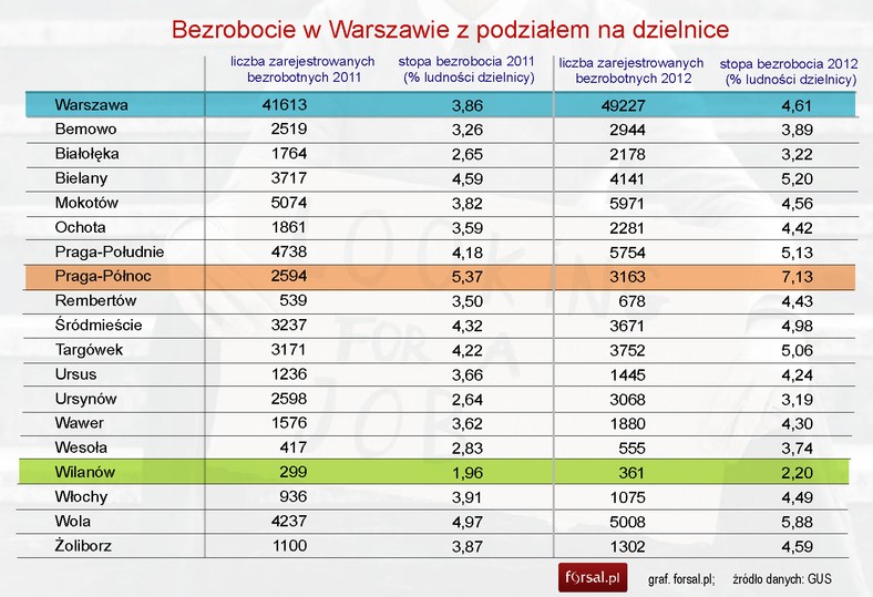 Bezrobocie w Warszawie z podziałem na dzielnice w latach 2011-2012