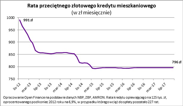 Rata złotówkowego przeciętnego kredytu mieszkaniowego