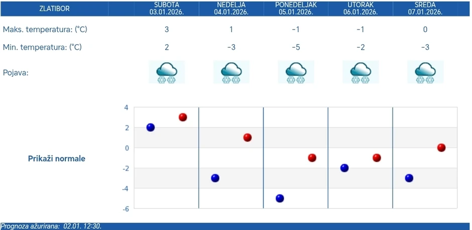 Vremenska prognoza za Zlatibor
