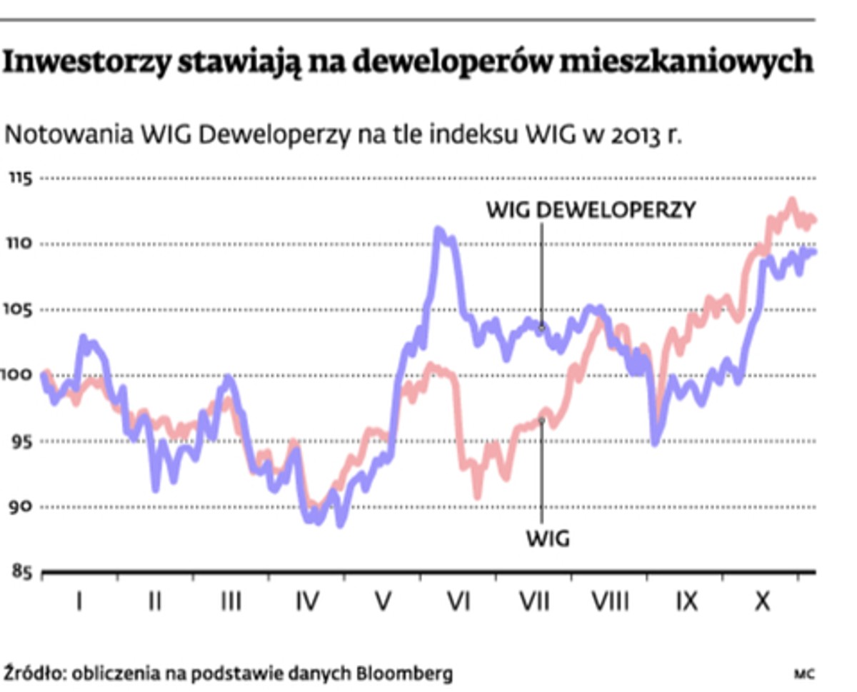 Inwestorzy stawiają na deweloperów mieszkaniowych