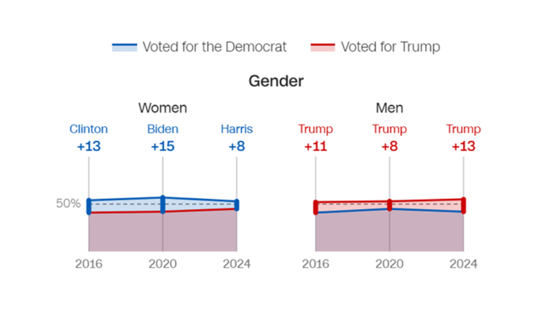 CNN exit polls conducted by Edison Research. Results from 2016, 2020 and 2024. (Screenshot).