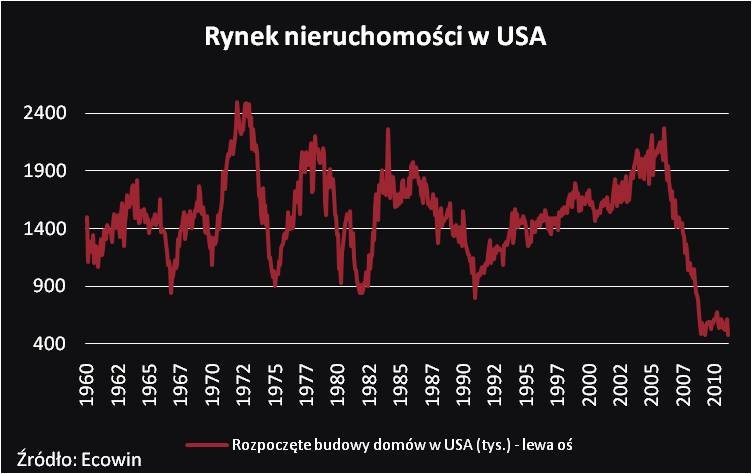 Rynek nieruchomości w USA Fot. Bloomberg, XTB