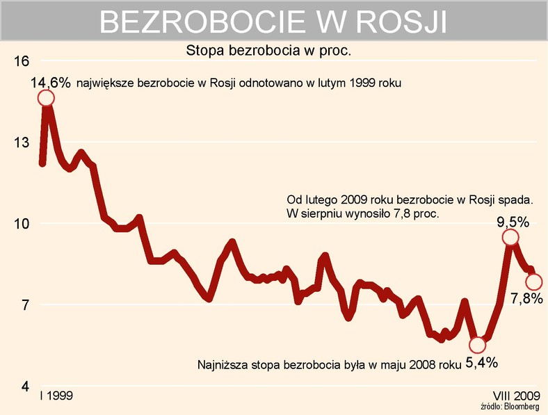 Bezrobocie w Rosji