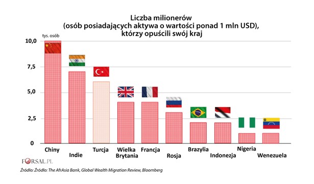 Drugi rok z rzędu Turcja straciła ponad 5000 osób o tak zwanej „wysokiej wartości netto” (high net worth individuals - HNWI). Jak podaje agencja badawcza New World Wealth, w 2017 r. z Turcji wyjechało ok. 6000 osób. Według badań przeprowadzonych przez tę agencję, to około 12 proc. populacji tureckich milionerów. Tylko Chiny i Indie, dwa najbardziej zaludnione państwa świata, notowały wyższą migrację milionerów. W ocenie New World Wealth w przypadku Turcji zjawisko to jest bardzo niepokojące, ponieważ ludzie żyjący nad cieśniną Bosfor nie bogacą się w takim tempie, aby mogli zastąpić uciekinierów. Nie trzeba dodawać, że "utrata dużej grupy osób HNWI jest zwykle bardzo złym sygnałem i ogólnie pokazuje poważne problemy w danym kraju". Zagraniczne placówki dyplomatyczne w Turcji odnotowują duży wzrost liczby wniosków o wizy dla inwestorów i studentów. I nie chodzi tu tylko o superbogaczy, którzy mogą żyć gdziekolwiek chcą, a także o osoby z klasy średniej.