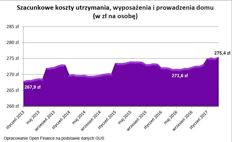 Szacunkowe koszty utrzymania, wyposażenia i prowadzenia domu