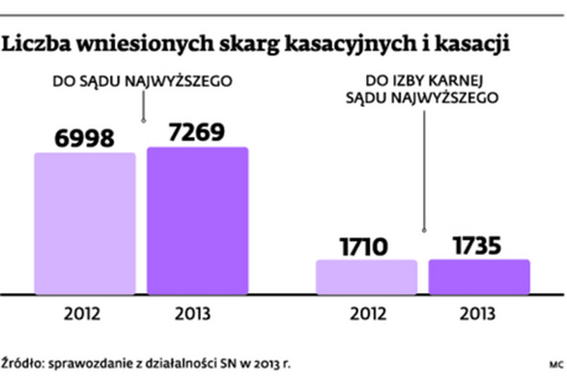 Liczba wniesionych skarg kasacyjnych i kasacji