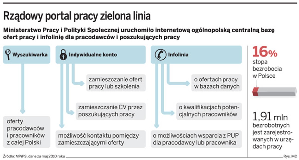 Rządowy portal pracy zielona linia