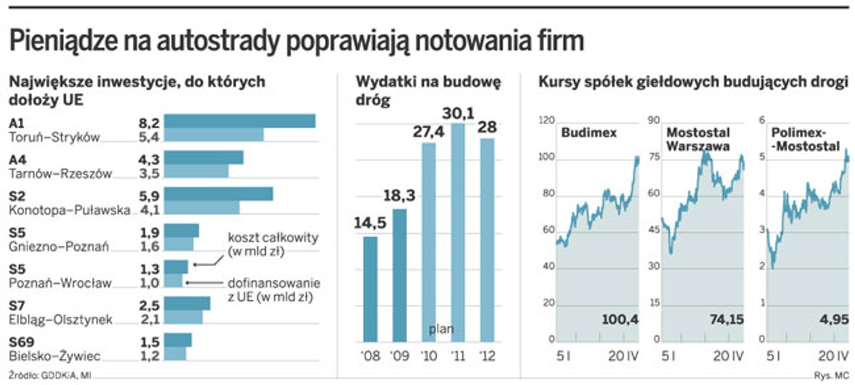 Pieniądze na autostrady poprawiają notowania firm