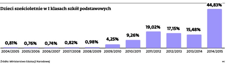 Dzieci sześcioletnie w I klasach szkół podstawowych