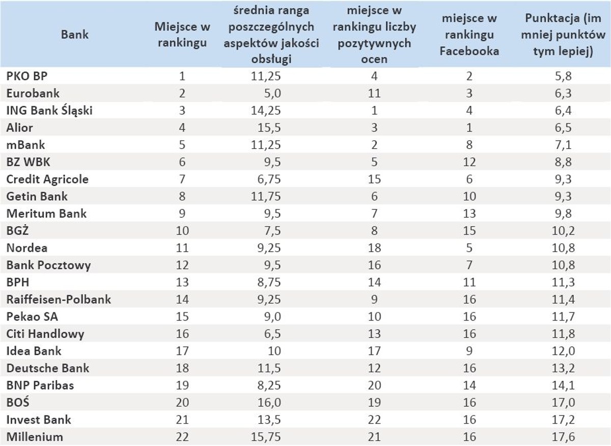 Internetowy ranking jakości obsługi w bankach 2013 - Ircenter, Sentione i NapoleonCat