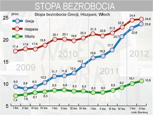 Jak bardzo źle jest w Hiszpanii i Włoszech? Oto przegląd danych makro