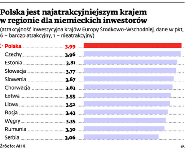 Polska jest najatrakcyjniejszym krajem w regionie dla niemieckich inwestorów