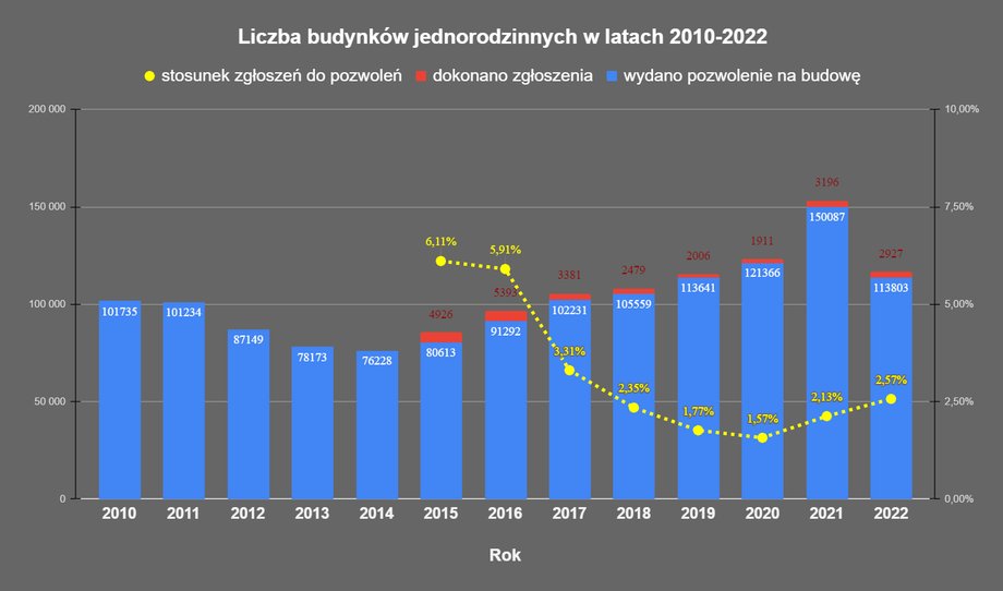 Co przeważa? Dom na zgłoszenie czy z pozwoleniem na budowę?