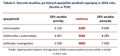 10,5 tys. zł na miesiąc dla informatyka. Zobacz, ile zarabiają specjaliści  w Polsce - Forsal.pl – Biznes, Gospodarka, Świat