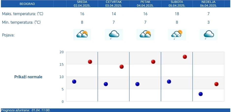 Petodnevna vremenska prognoza RHMZ za Beograd