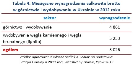 Tabela 4. Miesięczne wynagrodzenia całkowite brutto 
w górnictwie i wydobywaniu w Ukrainie w 2012 roku