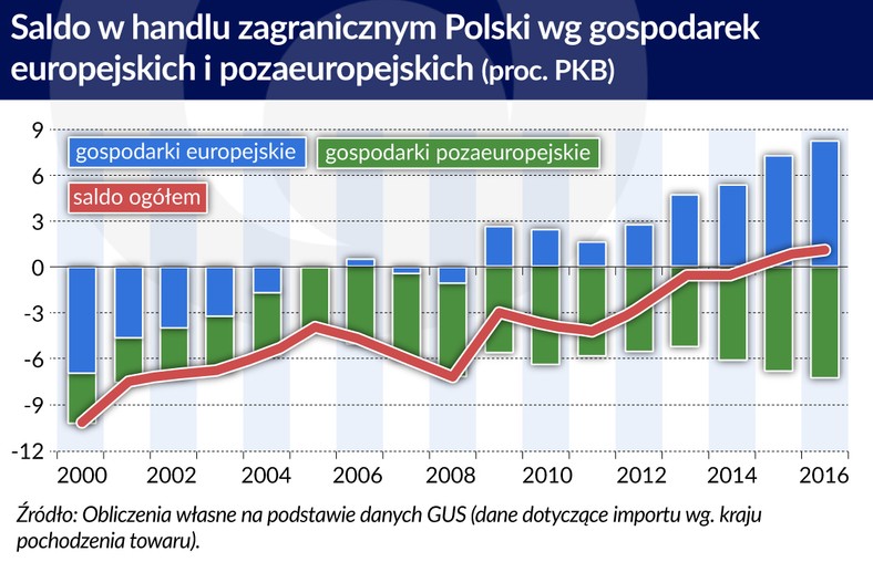 Saldo w handlu zagranicznym Polski