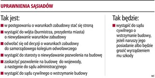 Sąsiad nie będzie mógł zaskarżyć budowy domu