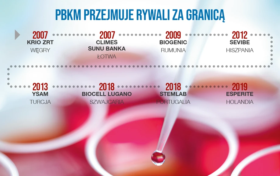 Jak PBKM przejmował rywali