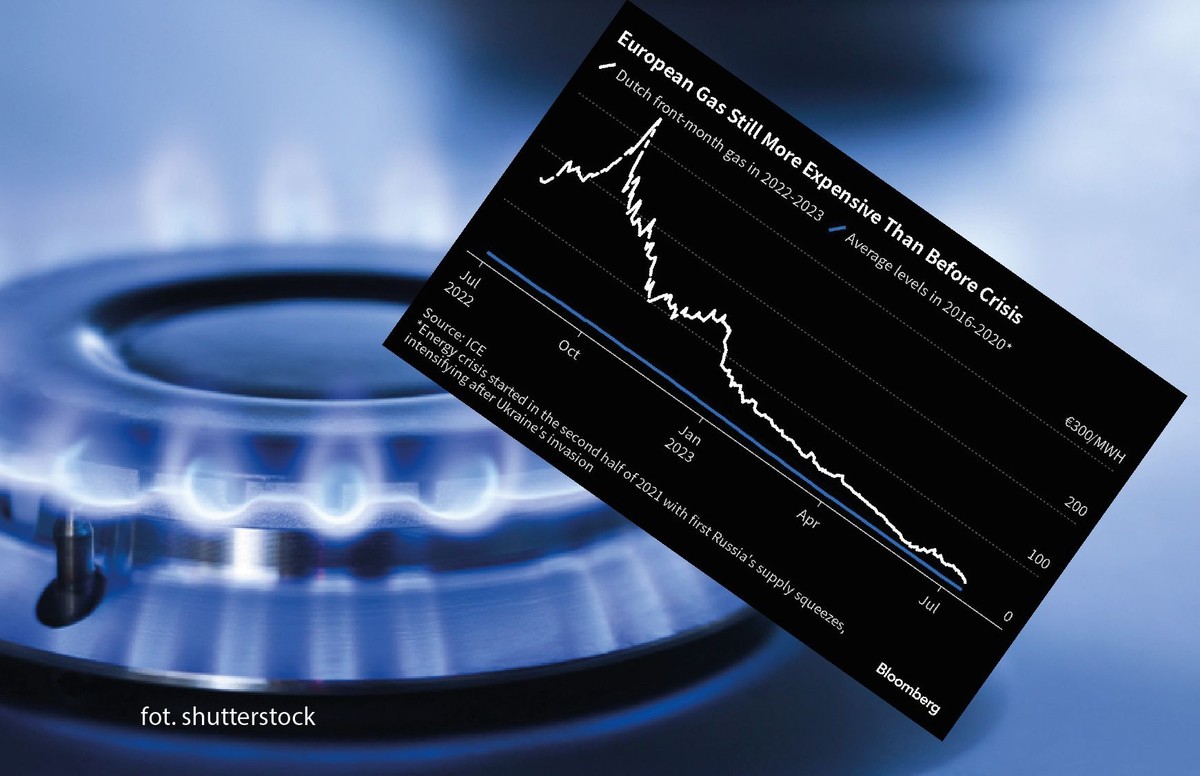 Jeśli tej zimy pogoda będzie łagodna, a odnawialne źródła energii będą się dobrze sprawować, ceny mogą spaść do poziomów obserwowanych ostatnio przed inwazją Rosji na Ukrainę, twierdzą analitycy.