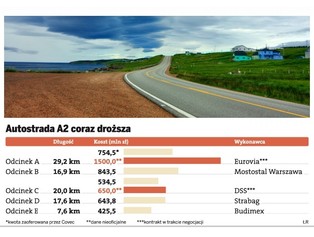 Nie będzie autostrady A2 z Łodzi do Warszawy na Euro 2012