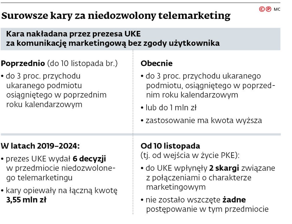 Surowsze kary za niedozwolony telemarketing