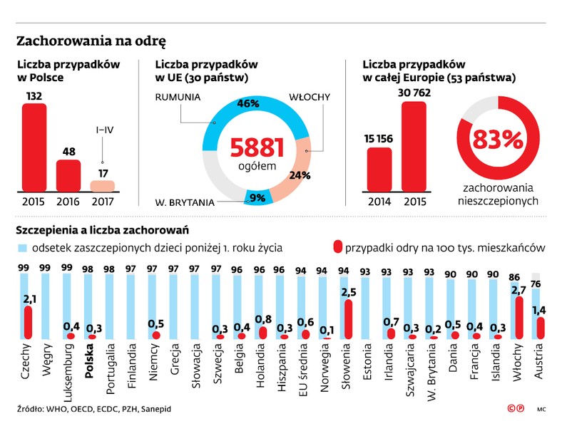 Zachorowania na odrę