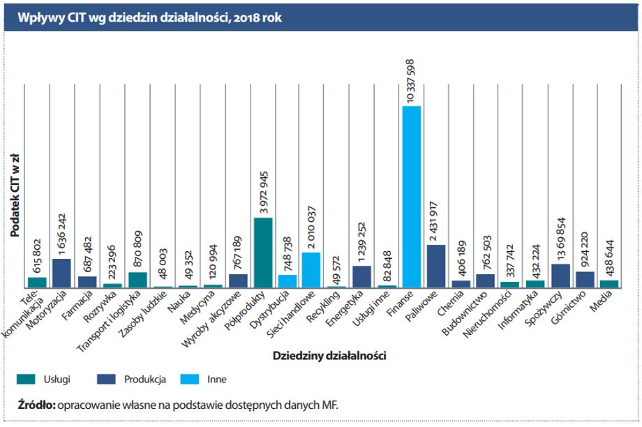 Wpływy z podatku CIT według branż (w zł)