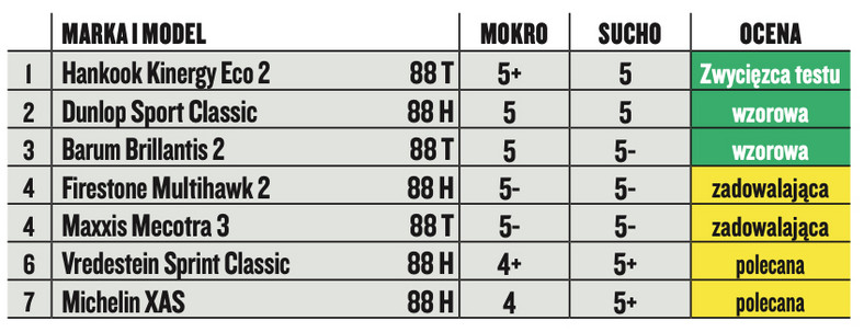 Opony letnie do youngtimerów: 7 modeli w rozmiarze 175/80 R 14