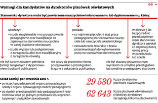 Kurator wpłynie na wybór dyrektora szkoły. Samorządy oburzone