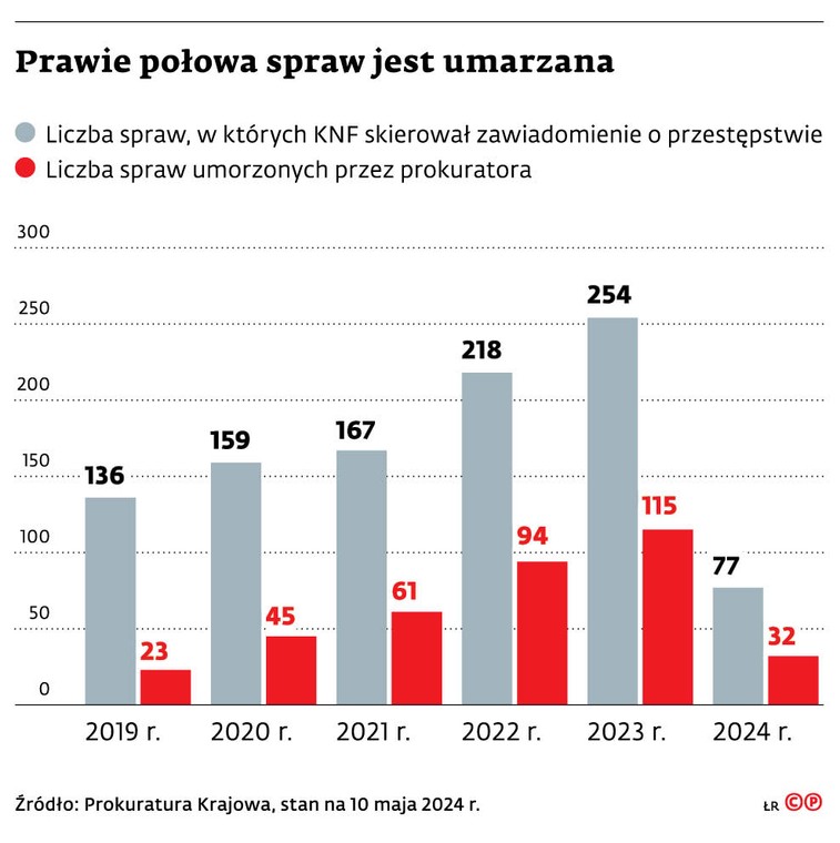 Prawie połowa spraw jest umarzana