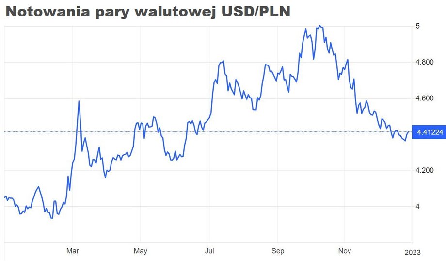 Szereg czynników przyczyniło się do osłabienia dolara wobec czołowych walut, w tym euro, z którym złoty jest mocno skorelowany. Im wyżej kurs EUR/USD, tym lepiej dla złotego. 