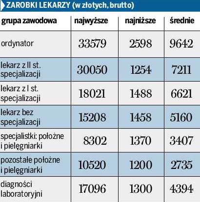 Lekarze zarabiają nawet 30 tysięcy