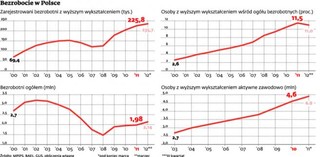 Padł rekord bezrobocia osób z wyższym wykształceniem