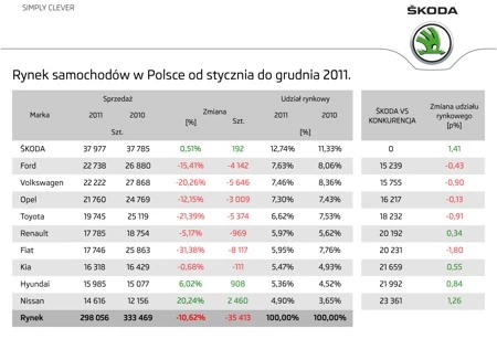 Škoda nieprzerwanie najpopularniejsza w Polsce