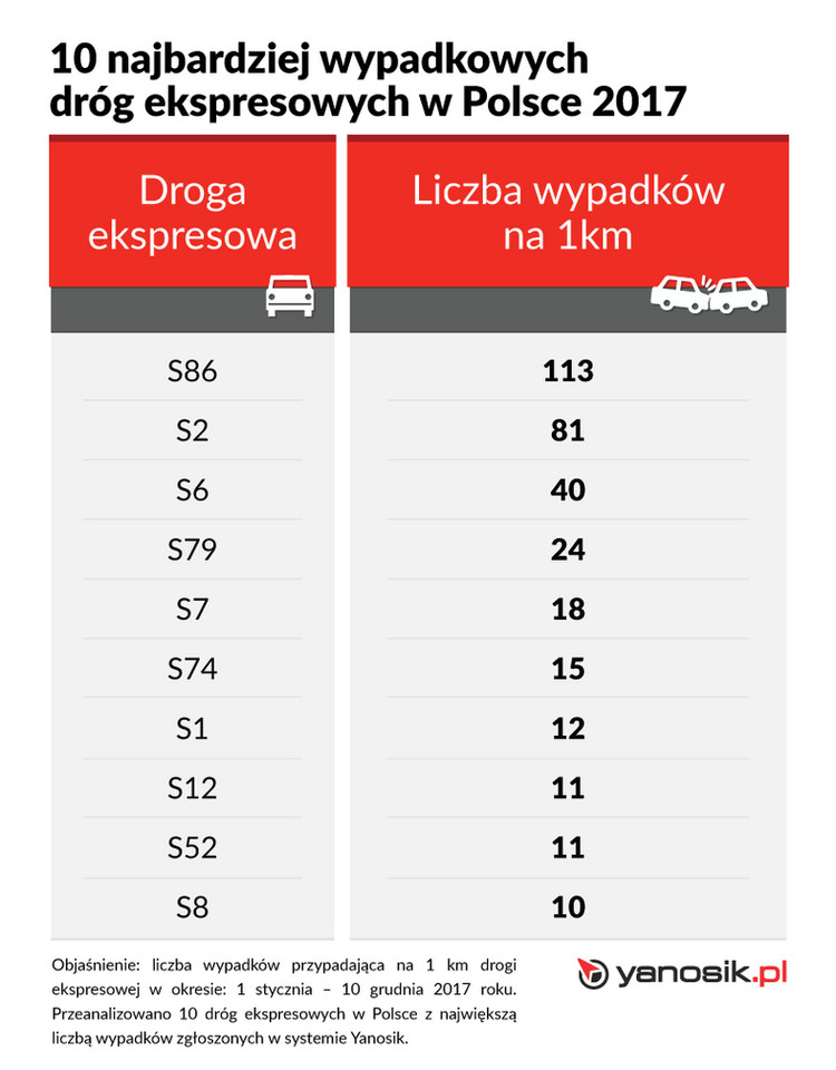 Drogi ekspresowe w Polsce - ranking najbardziej niebezpiecznych w 2017 roku