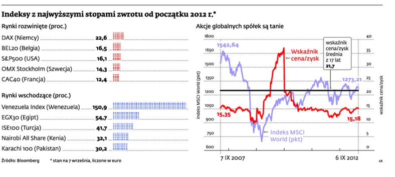 Indeksy z najwyższymi stopami zwrotu od początku 2012 r.