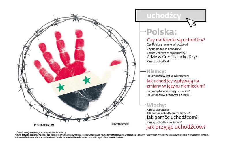 Pytania zadawane w google na temat uchodźców