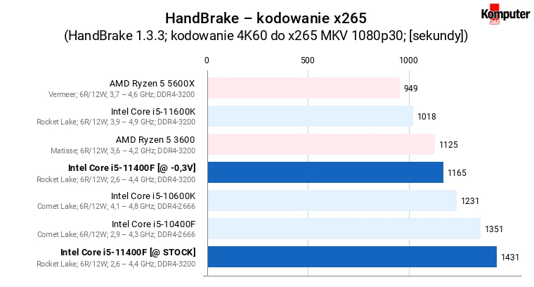 Intel Core i5-11400F – HandBrake – kodowanie x265