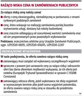 Firmy oferujące niskie ceny są eliminowane