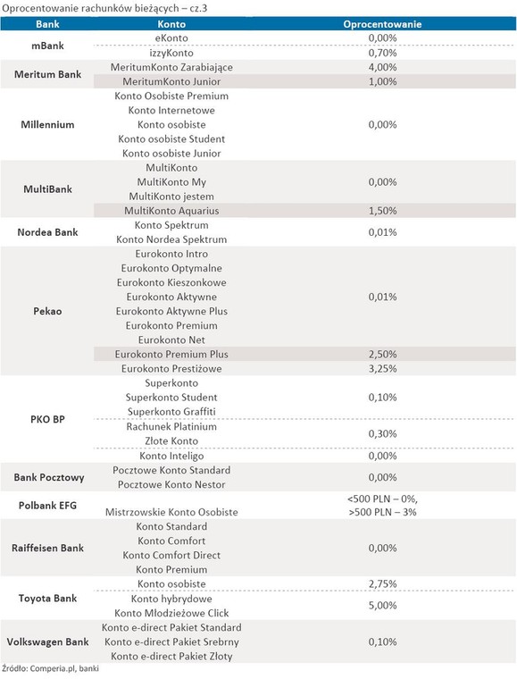 Oprocentowanie rachunków bieżących – cz.3