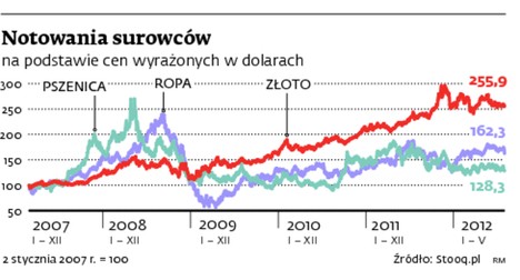 Notowania surowców