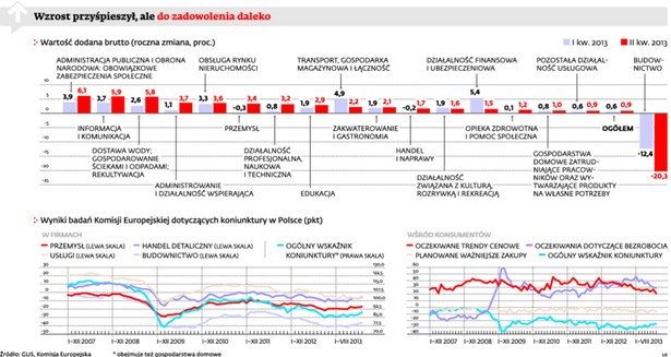 Wzrost przyśpieszył, ale do zadowolenia daleko