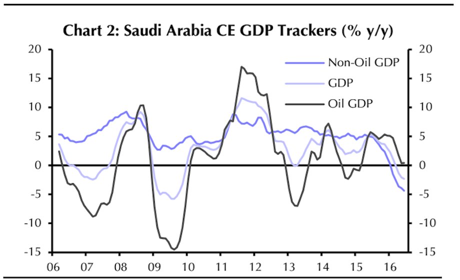 PKB Arabii Saudyjskiej wg. GDP Trackera