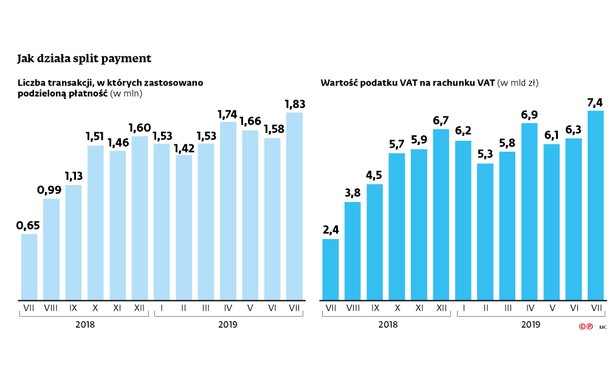 Jak działa split payment