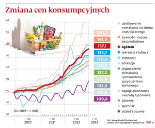 Zmiana cen konsumpcyjnych