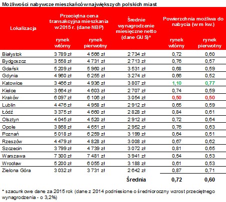 Możliwości nabywcze mieszkańców największych polskich miast