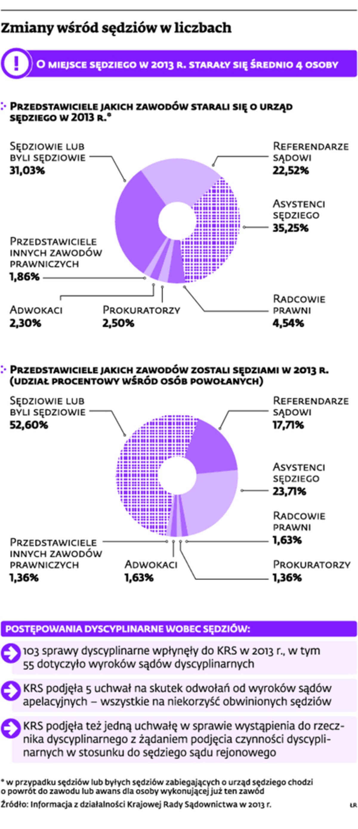 Zmiany wśród sędziów w liczbach
