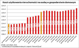 Pomimo deflacji za utrzymanie mieszkania płacimy coraz więcej